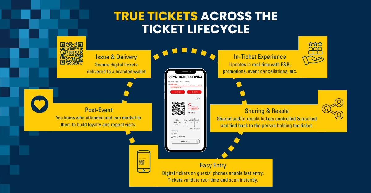 True Tickets Ticket Lifecycle (1)
