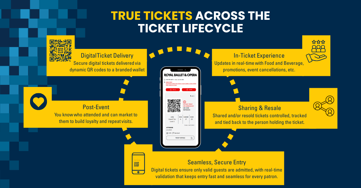 True Tickets Ticket Lifecycle (2)