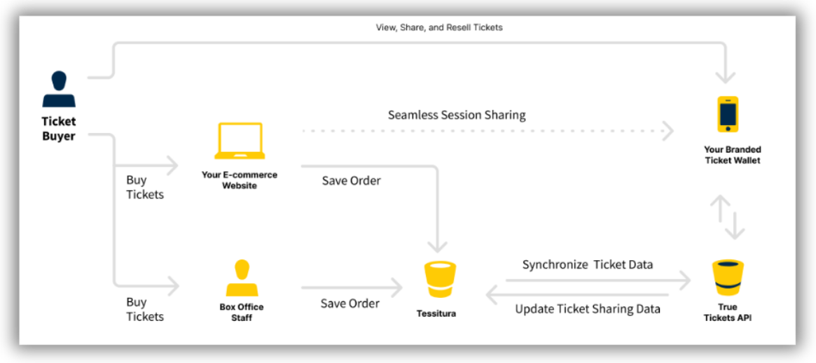 Tessitura integration workflow-1 Tessitura integration workflow-1